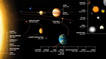 Namen von Weltraummissionen, den Planeten innerhalb und außerhalb des Sonnensystems zugeordnet