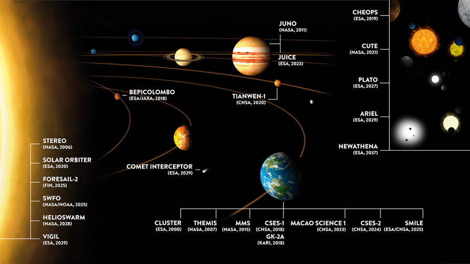 Namen von Weltraummissionen, den Planeten innerhalb und außerhalb des Sonnensystems zugeordnet