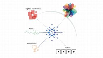 Diagramm mit zentraler AI, die mit den Bereichen digitale Kunstwerke, Musik, Geschichten und Videos vernetzt ist