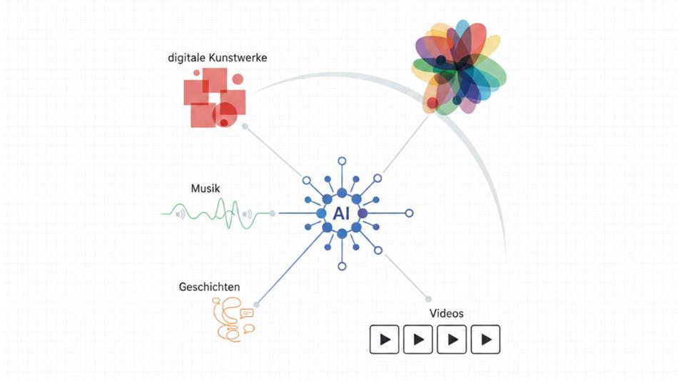 Diagramm mit zentraler AI, die mit den Bereichen digitale Kunstwerke, Musik, Geschichten und Videos vernetzt ist
