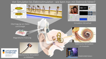 Darstellungen, wie kann man mit Elektronik durch Simulation bis Elektrostimulation hören kann