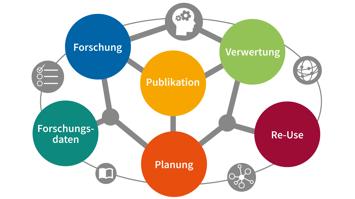 Die 6 Bereiche der FUS: Forschung, Forschungsdaten, Publikation, Planung, Verwertun, Re-Use