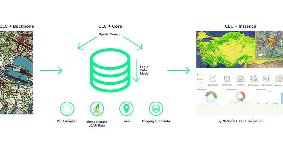 Infografik CLC Core