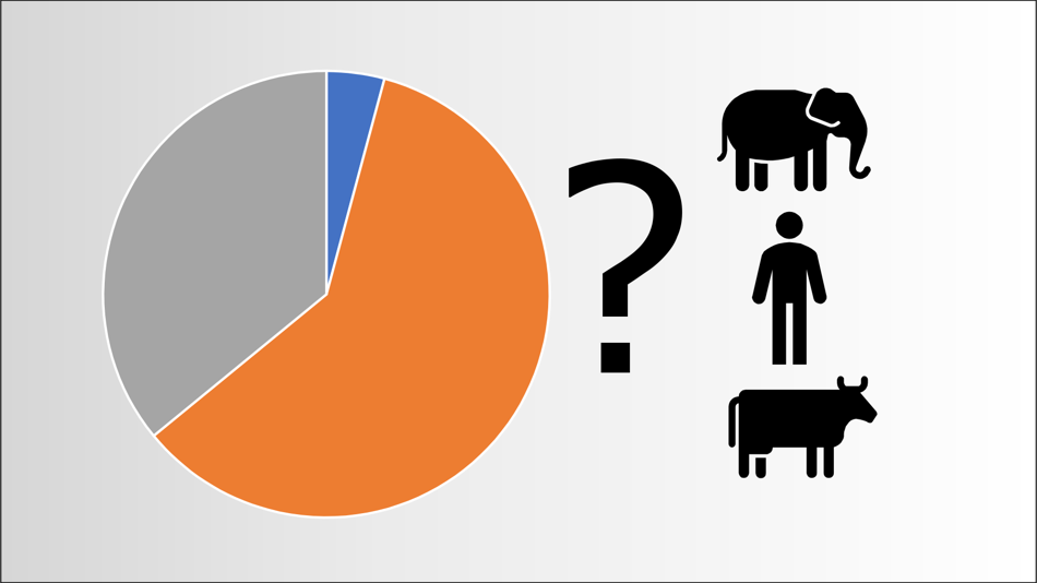 Kreisdiagramm: Welchen Anteil an der weltweiten Biomasse haben Nutztiere, Menschen und Landsäugetiere?