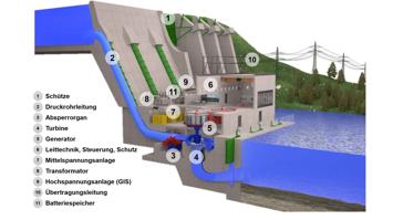 Aufbau eines typischen Wasserkraftwerks