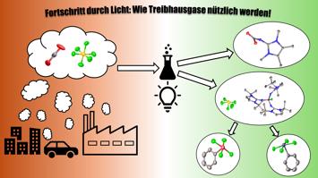 Darstellung zur Nützlichkeit von Treibhausgasen