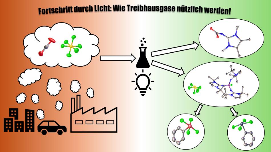 Darstellung zur Nützlichkeit von Treibhausgasen