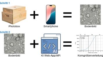 Arbeitsprinzip der KI-gestützten Lösung zur Vorhersage der Korngrößenverteilung
