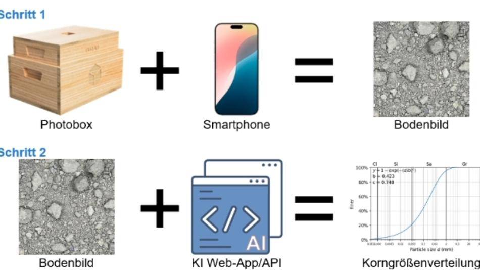 Arbeitsprinzip der KI-gestützten Lösung zur Vorhersage der Korngrößenverteilung