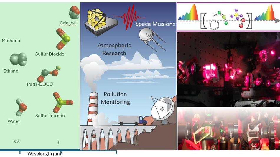 Molekulare Spetroskopie