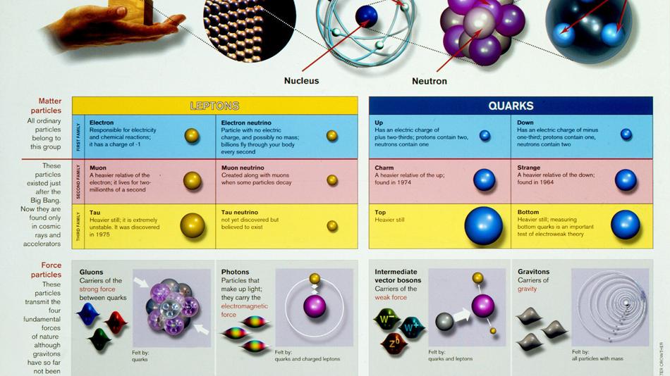 Teilchenübersicht des Standard Modells