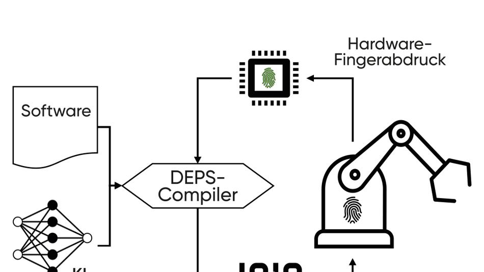 DEPS Fingerprint Methode