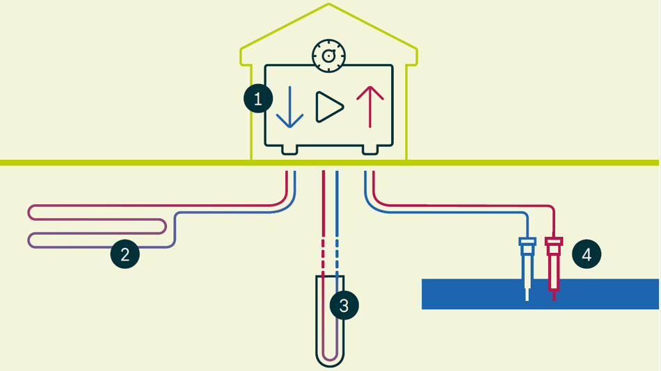 Grafik: oberflächennahe Geothermie