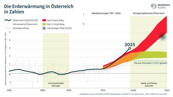 Die Erderwärmung in Österreich in Zahlen