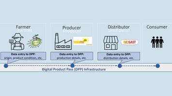 Der Weg unserer Lebensmittel