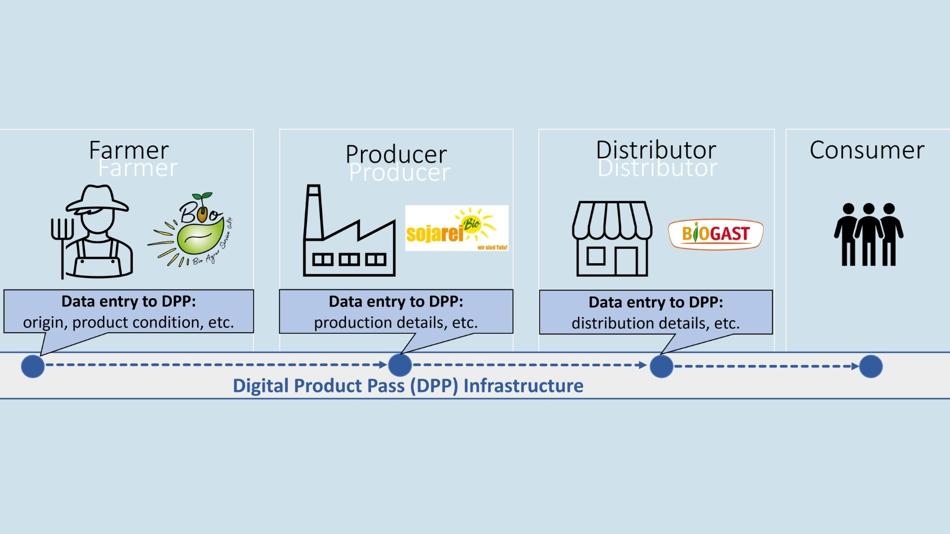 Der Weg unserer Lebensmittel