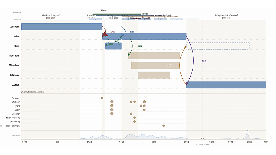 Timeline Ira Malaniuk